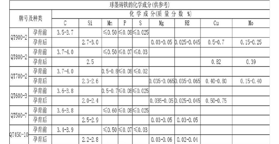 Nodularity in Ductile Iron Casting