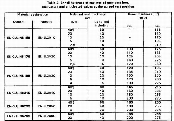 Iron Casting Hardness and Tensile Strength