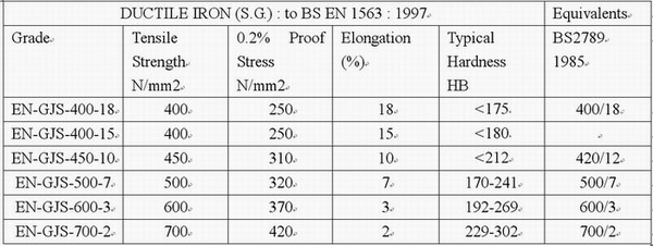 Ductile Cast Iron Hardness Requirements