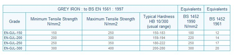 Gray Iron Castings Hardness Requirements