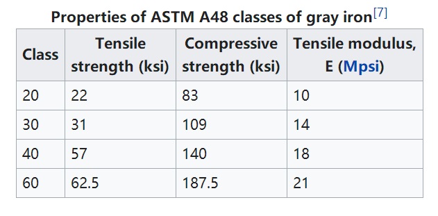 ASTM A48 Gray Iron Castings