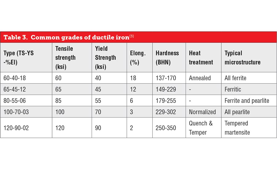 Ductile Iron Hardening Treatment 