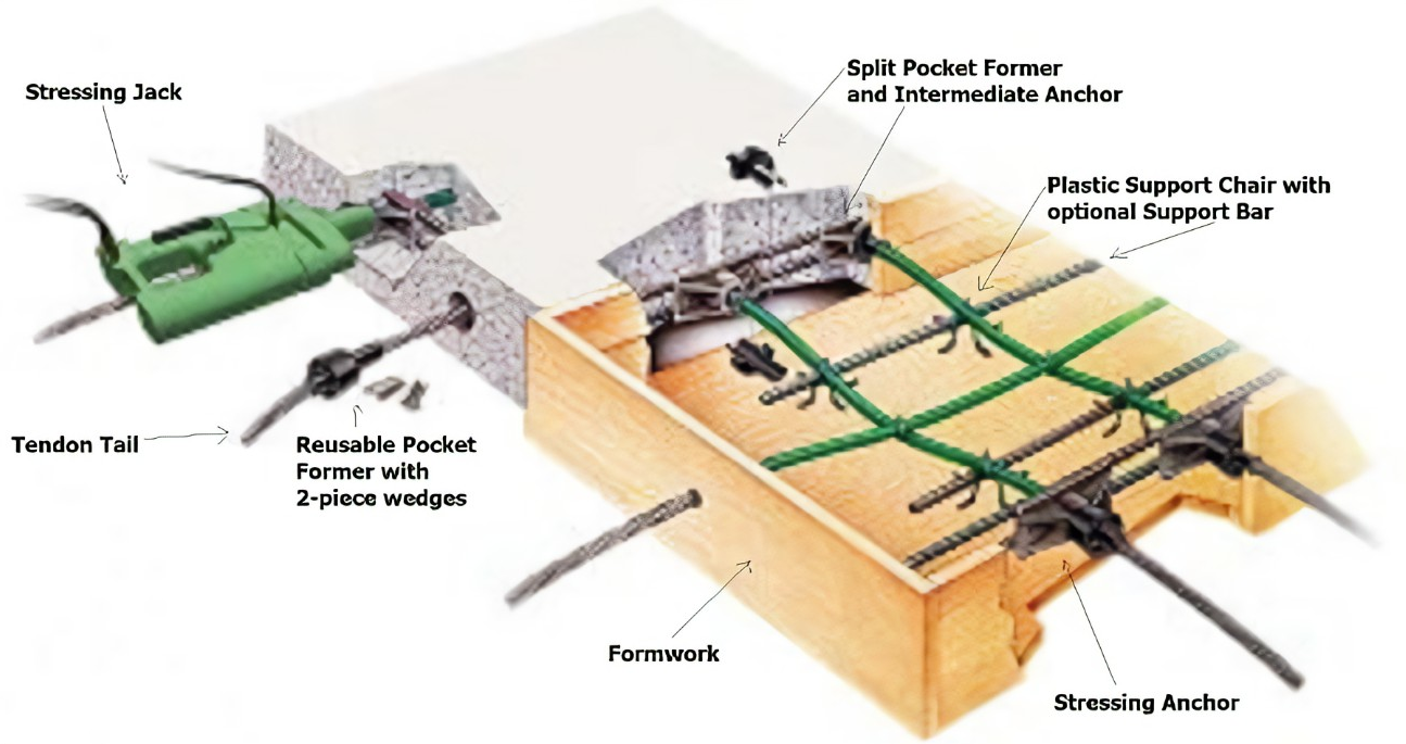 What Is Bonded Post Tensioning System