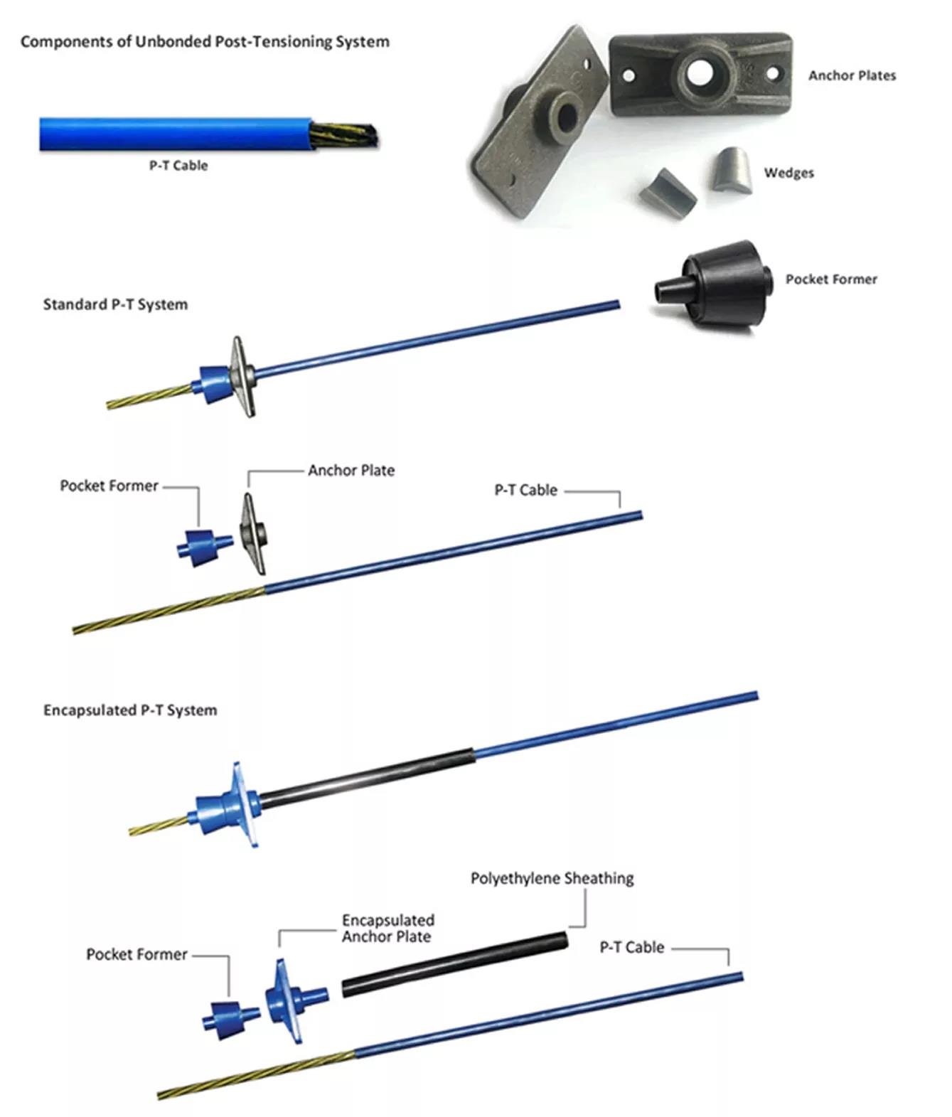 What Is Unbonded Post Tensioning System